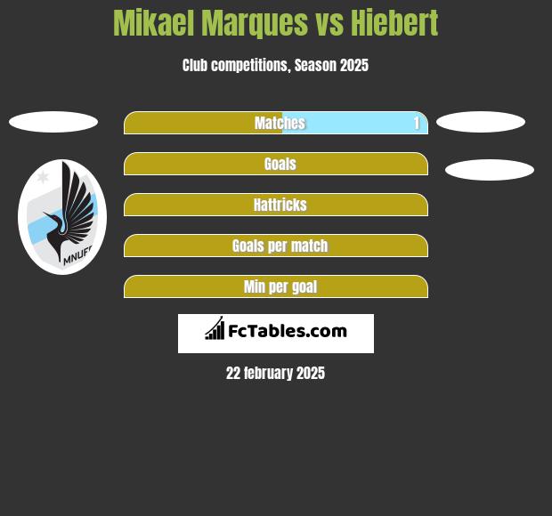 Mikael Marques vs Hiebert h2h player stats