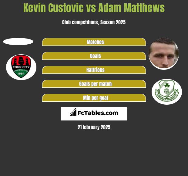 Kevin Custovic vs Adam Matthews h2h player stats