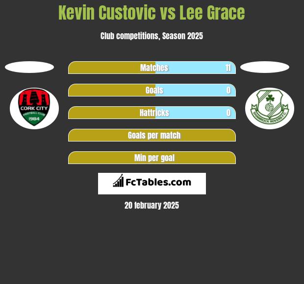 Kevin Custovic vs Lee Grace h2h player stats