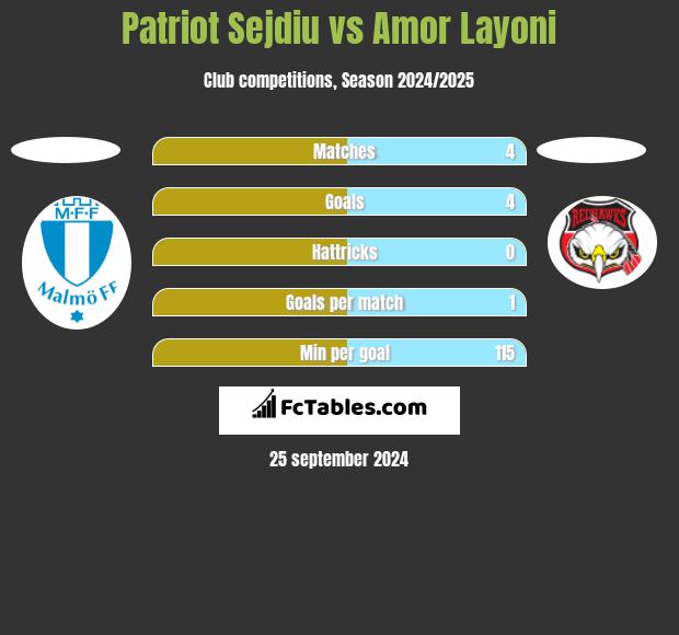 Patriot Sejdiu vs Amor Layoni h2h player stats