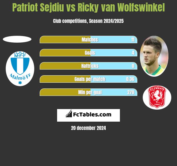 Patriot Sejdiu vs Ricky van Wolfswinkel h2h player stats