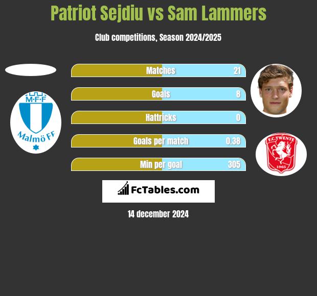 Patriot Sejdiu vs Sam Lammers h2h player stats