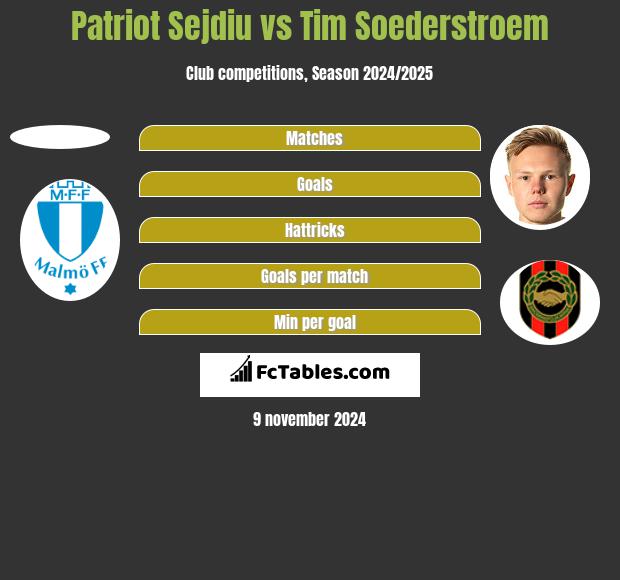 Patriot Sejdiu vs Tim Soederstroem h2h player stats