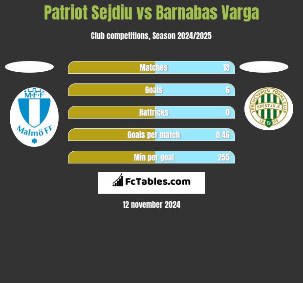 Patriot Sejdiu vs Barnabas Varga h2h player stats