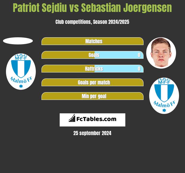 Patriot Sejdiu vs Sebastian Joergensen h2h player stats