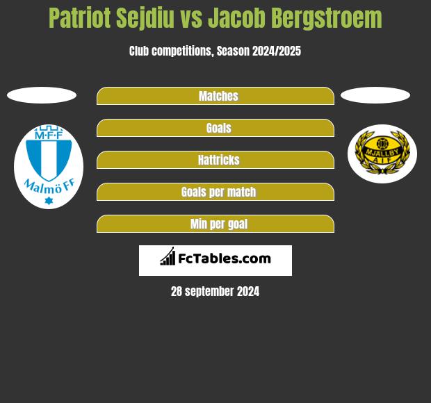 Patriot Sejdiu vs Jacob Bergstroem h2h player stats