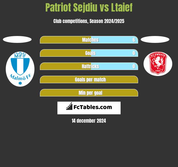 Patriot Sejdiu vs Ltaief h2h player stats