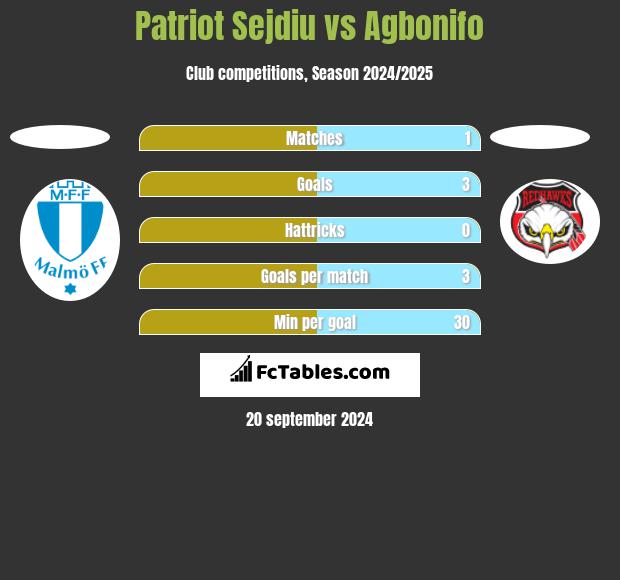 Patriot Sejdiu vs Agbonifo h2h player stats