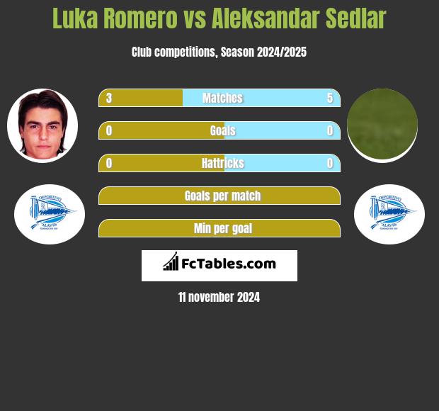 Luka Romero vs Aleksandar Sedlar h2h player stats