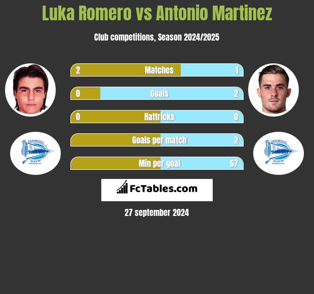 Luka Romero vs Antonio Martinez h2h player stats