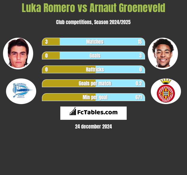 Luka Romero vs Arnaut Groeneveld h2h player stats