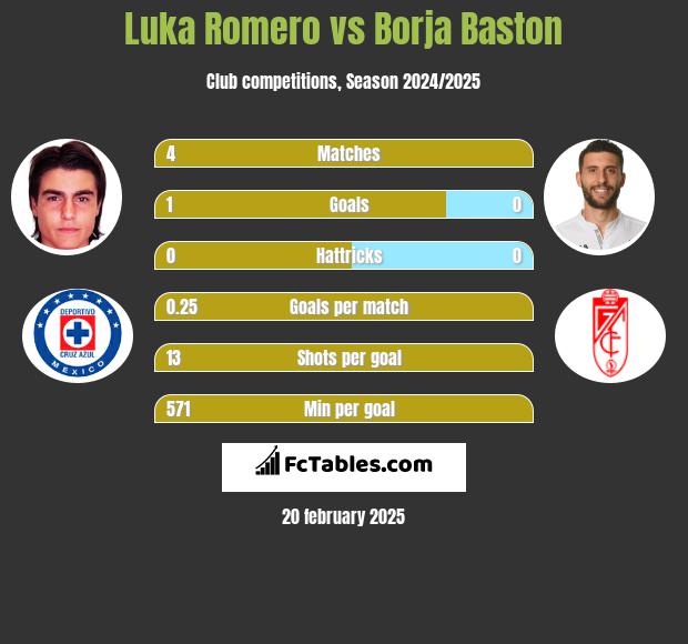 Luka Romero vs Borja Baston h2h player stats