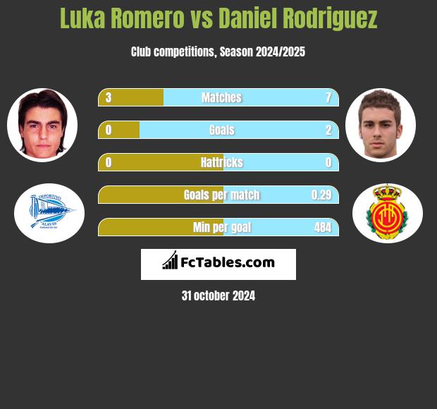 Luka Romero vs Daniel Rodriguez h2h player stats