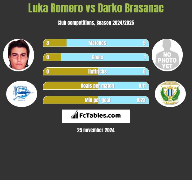 Luka Romero vs Darko Brasanac h2h player stats