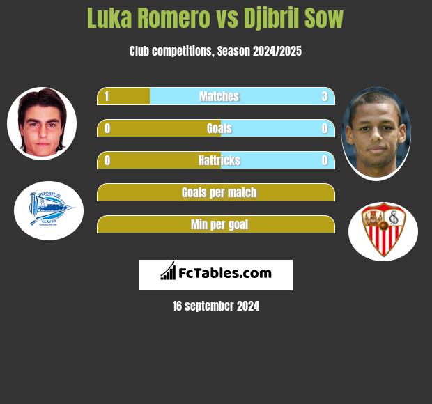 Luka Romero vs Djibril Sow h2h player stats