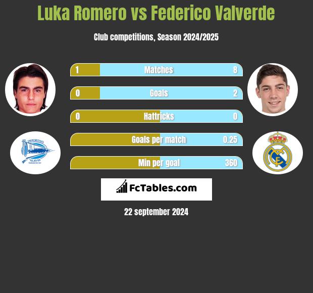 Luka Romero vs Federico Valverde h2h player stats