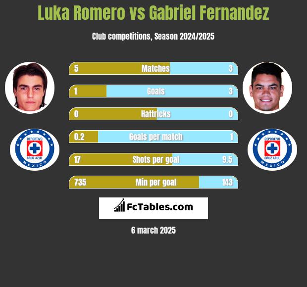 Luka Romero vs Gabriel Fernandez h2h player stats