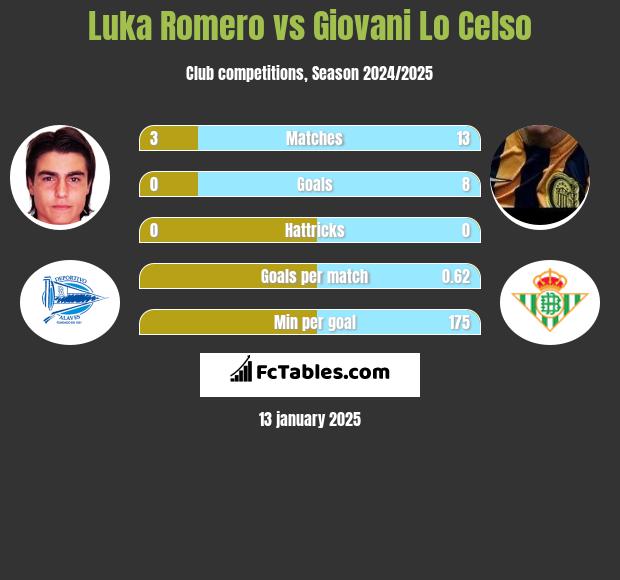 Luka Romero vs Giovani Lo Celso h2h player stats