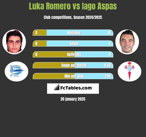 Luka Romero vs Iago Aspas h2h player stats