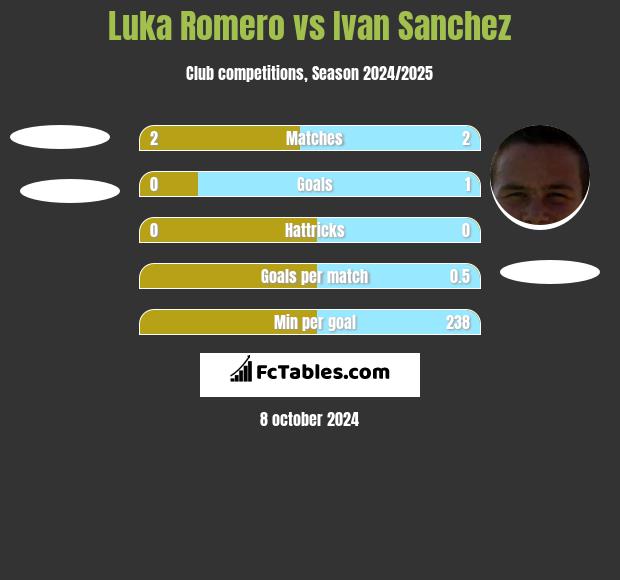 Luka Romero vs Ivan Sanchez h2h player stats