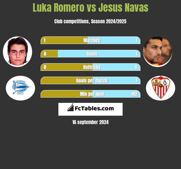 Luka Romero vs Jesus Navas h2h player stats