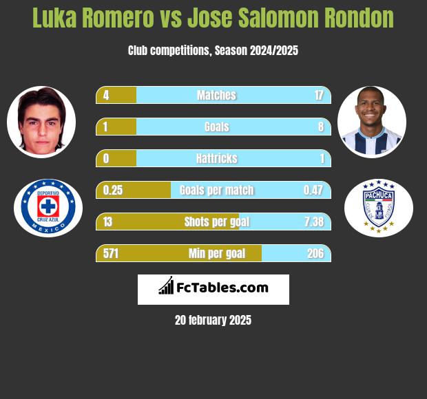 Luka Romero vs Jose Salomon Rondon h2h player stats