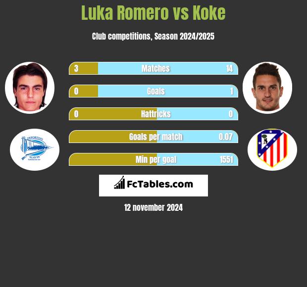 Luka Romero vs Koke h2h player stats