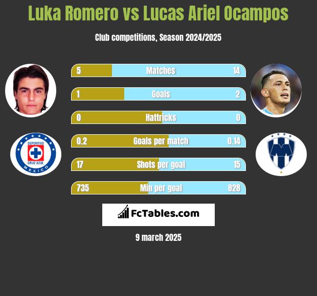 Luka Romero vs Lucas Ariel Ocampos h2h player stats