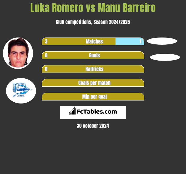 Luka Romero vs Manu Barreiro h2h player stats