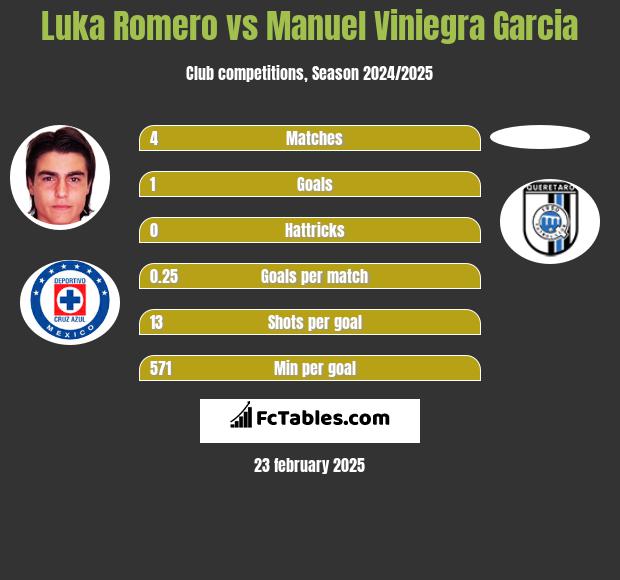 Luka Romero vs Manuel Viniegra Garcia h2h player stats