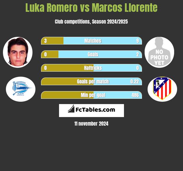 Luka Romero vs Marcos Llorente h2h player stats