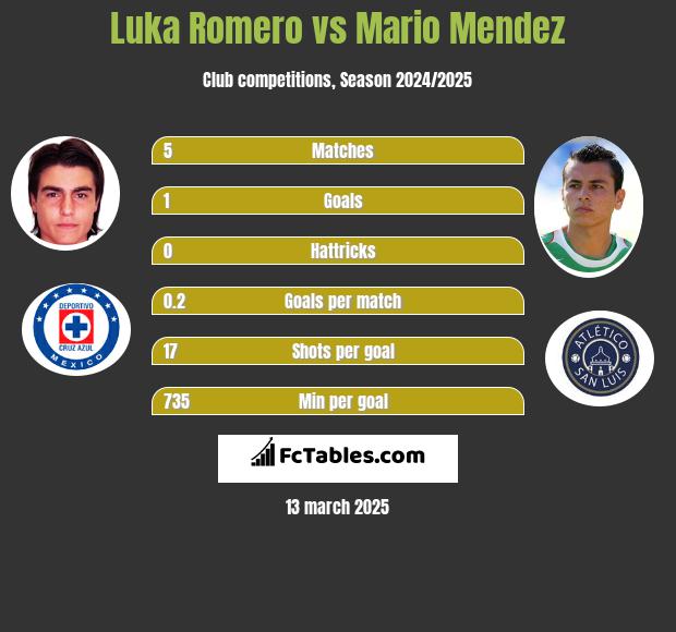 Luka Romero vs Mario Mendez h2h player stats