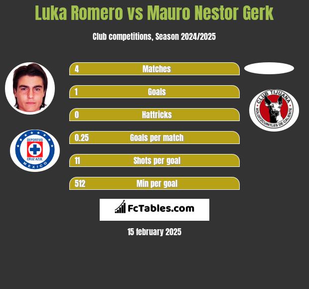 Luka Romero vs Mauro Nestor Gerk h2h player stats