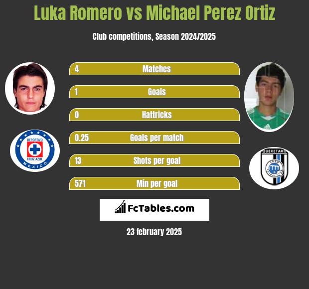 Luka Romero vs Michael Perez Ortiz h2h player stats