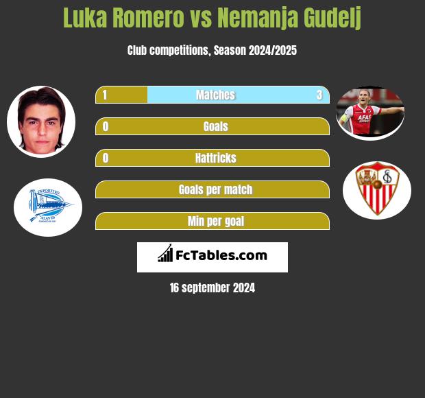 Luka Romero vs Nemanja Gudelj h2h player stats