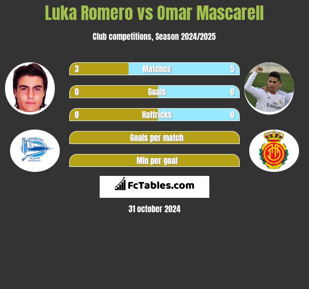 Luka Romero vs Omar Mascarell h2h player stats