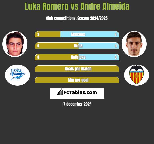 Luka Romero vs Andre Almeida h2h player stats