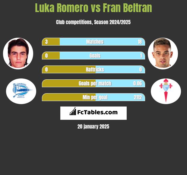 Luka Romero vs Fran Beltran h2h player stats