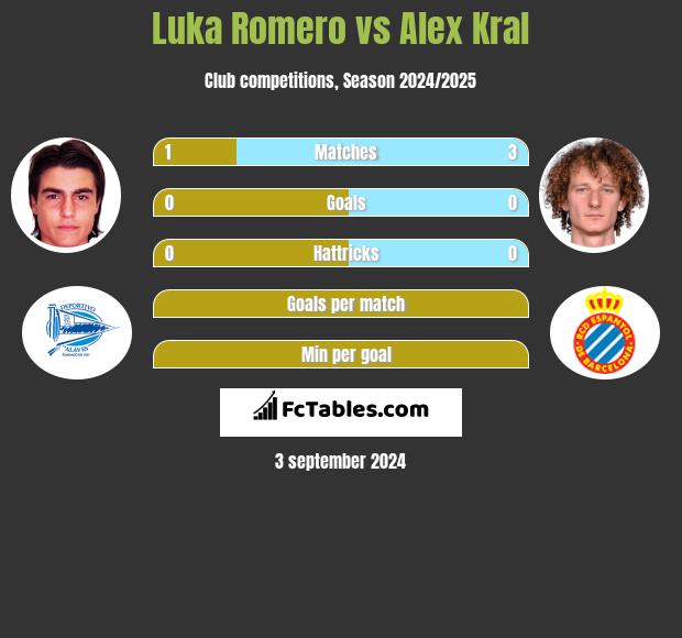 Luka Romero vs Alex Kral h2h player stats