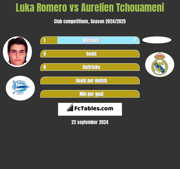 Luka Romero vs Aurelien Tchouameni h2h player stats