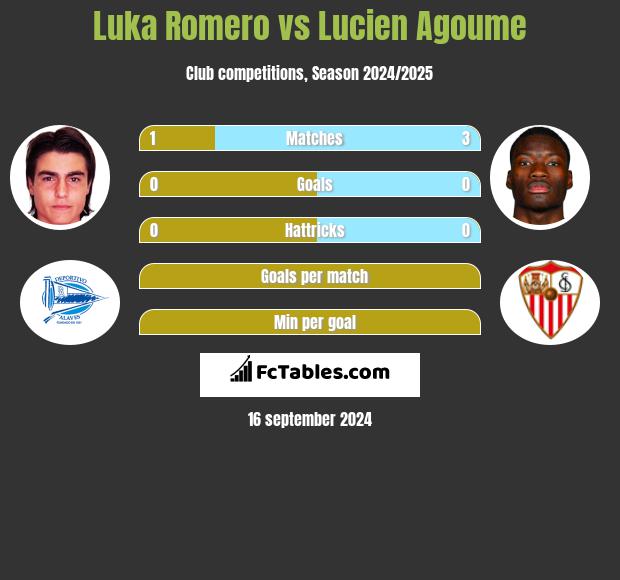 Luka Romero vs Lucien Agoume h2h player stats