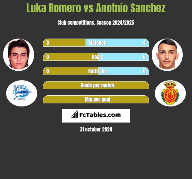 Luka Romero vs Anotnio Sanchez h2h player stats