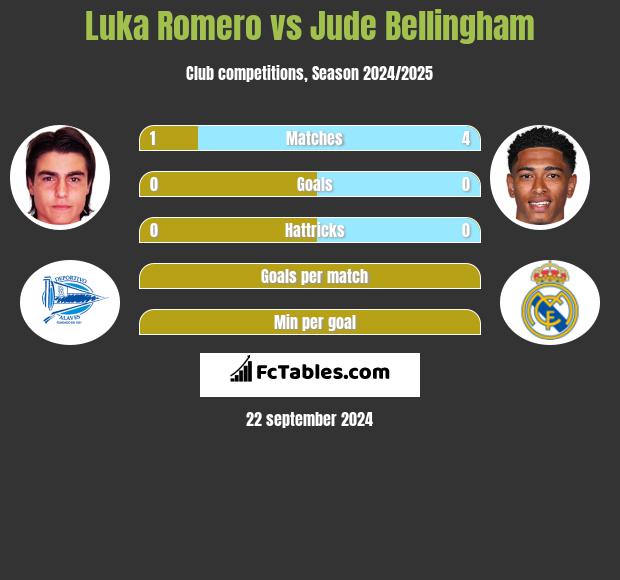 Luka Romero vs Jude Bellingham h2h player stats