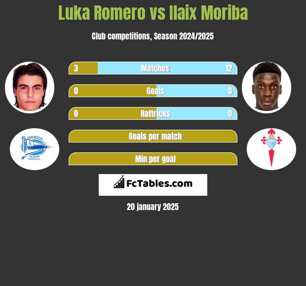 Luka Romero vs Ilaix Moriba h2h player stats