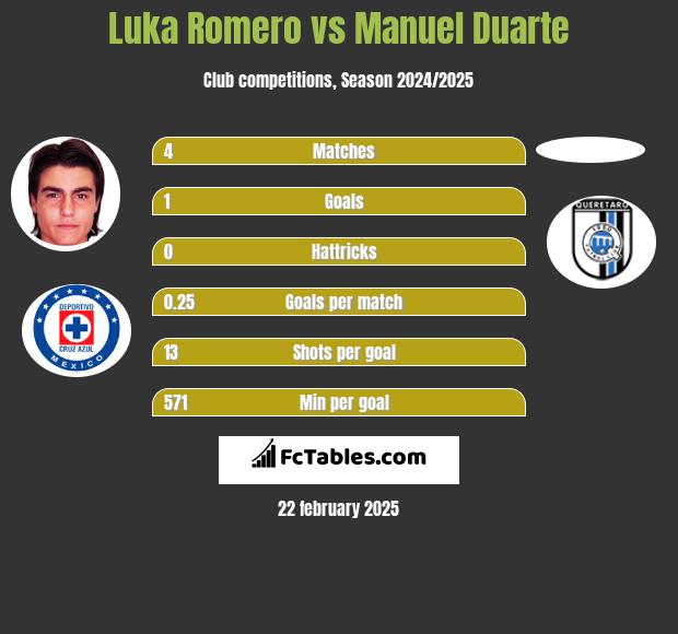 Luka Romero vs Manuel Duarte h2h player stats