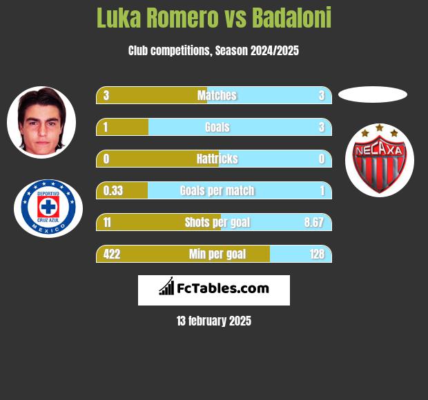 Luka Romero vs Badaloni h2h player stats