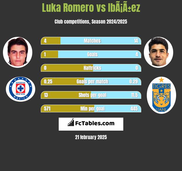 Luka Romero vs IbÃ¡Ã±ez h2h player stats