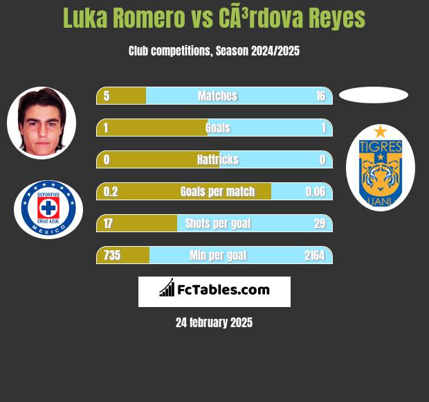 Luka Romero vs CÃ³rdova Reyes h2h player stats