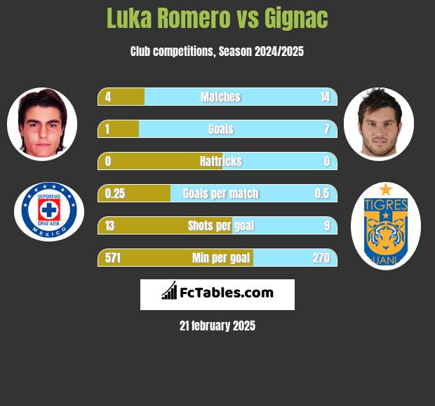 Luka Romero vs Gignac h2h player stats