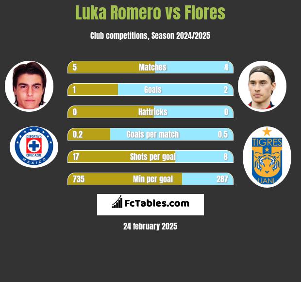 Luka Romero vs Flores h2h player stats